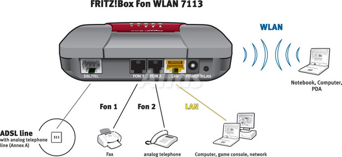 Schema connessioni FRITZ!Box Fon WLAN 7113