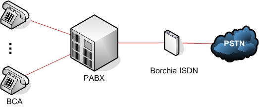 Lo scenario con centralino tradizionale dove andare a proporre il FRITZ!Box Fon