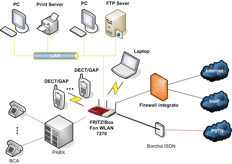 Lo scenario dopo l'inserimento del FRITZ!Box Fon