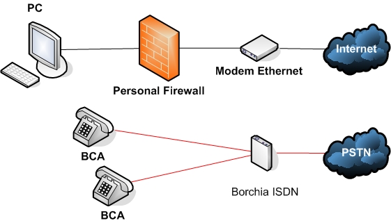 Lo scenario con modem via cavo preesistente dove andare a proporre il FRITZ!Box Fon