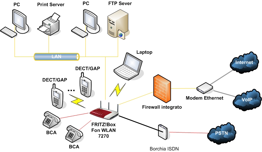 Lo scenario dopo l'inserimento del FRITZ!Box Fon