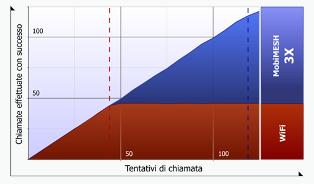 Benefici del Packet Aggregation MobiMESH