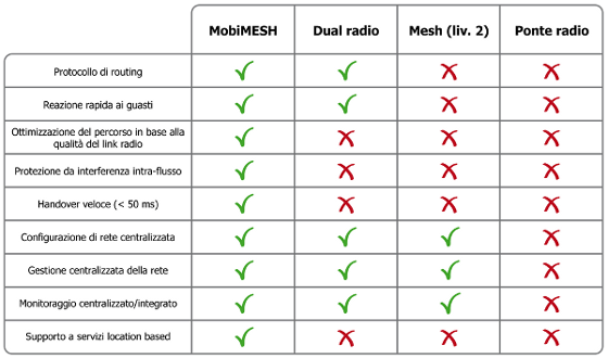 Tabella comparativa MobiMESH rispetto a terze parti