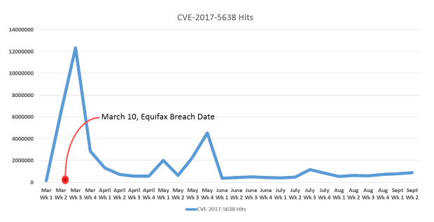 Impatto della vulnerabilità CVE-2017-5638 nel tempo