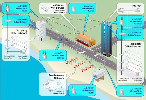 Schema rete mesh MobiMESH