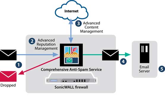 diagram illustrating how the Comprehensive Anti-Spam Service works