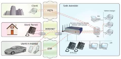 Schema mobilit&agrave; con Advanced Mobility