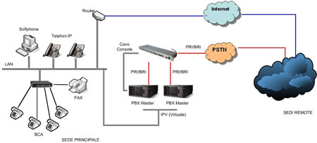 Schema con VoiSmart Enterprise in failover