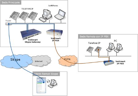 Schema funzionamento VoiSmart Gateway Skype